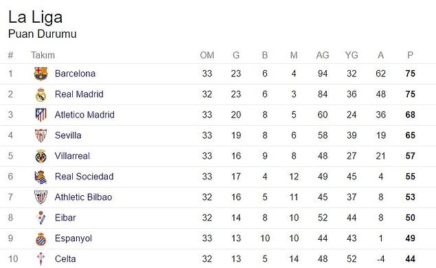 La Liga'da 33. hafta puan durumu