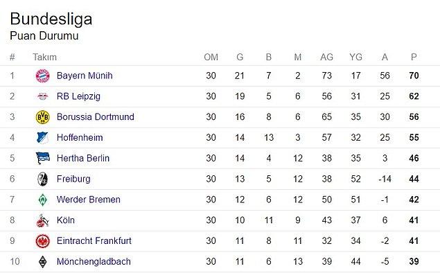 Bundesliga'da 30. hafta puan durumu