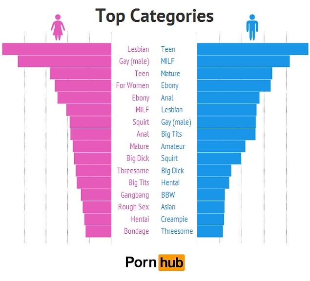 3. The top two types of porn women are most commonly watching are "Lesbian" and "Gay (male)" porn.