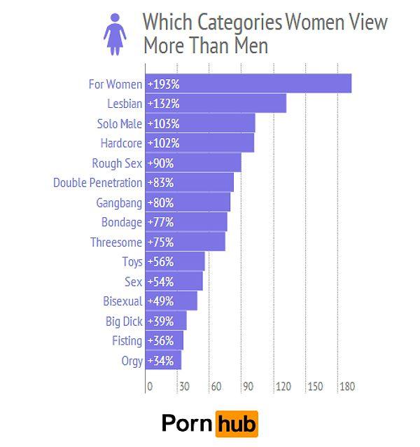4. The category with the most women viewing it when compared to men, however, is "For Women" porn.