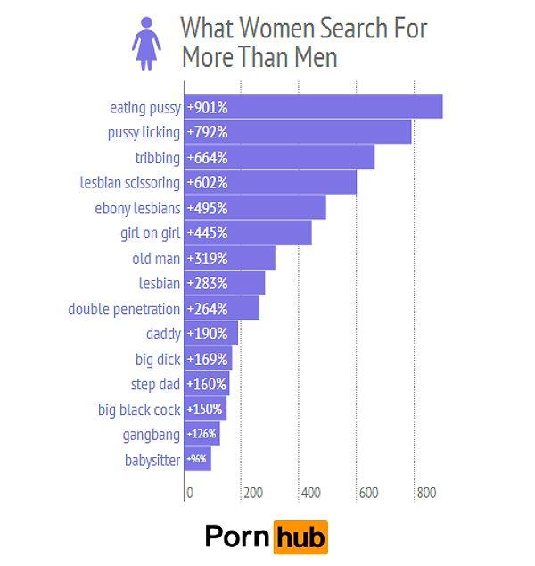 9. When you compare search terms for men and women, "eating pussy" is searched for 900% more often by women than men.