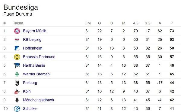 Bundesliga 31. hafta puan durumu
