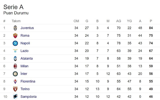 İtalya Serie A 34. hafta puan durumu