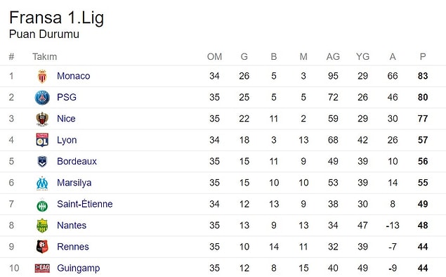 Fransa 1. Lig 35. hafta puan durumu