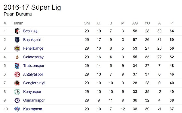 Süper Lig'de 29. hafta puan durumu