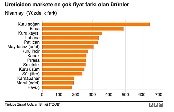 Üreticiden markete gelene kadar tarım ürünlerinde yaşanan fiyat değişimi, gıda enflasyonunun önemli gerekçelerinden biri olarak gösteriliyor.