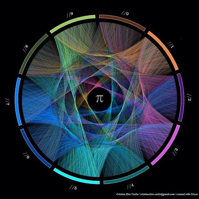 12. Pi sayısındaki rakamların sırasıyla birbirleriyle olan bağlantıları renklendirildiğinde ortaya çıkan desen