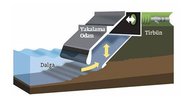 Salınımlı Su Kolonu (OWC)