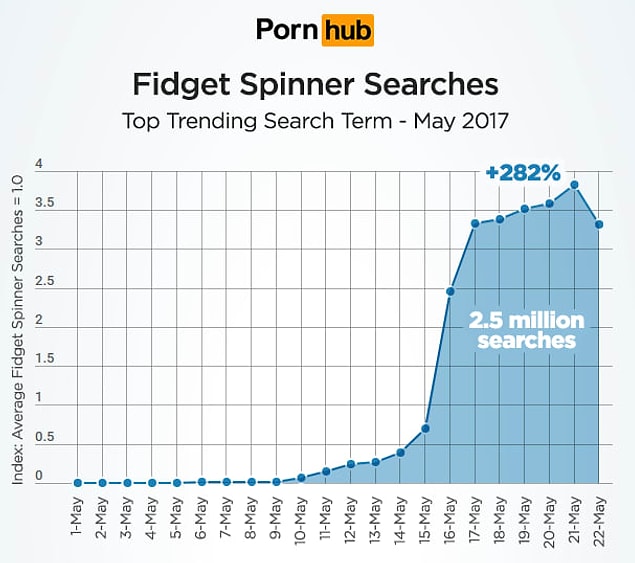 Pornhub'ın verilerine göre; Mayıs ayının en çok arananlarından biri olan "stres çarkı" 10 günde 2.8 milyona ulaşarak en popüler aramalarda 5. sırada.