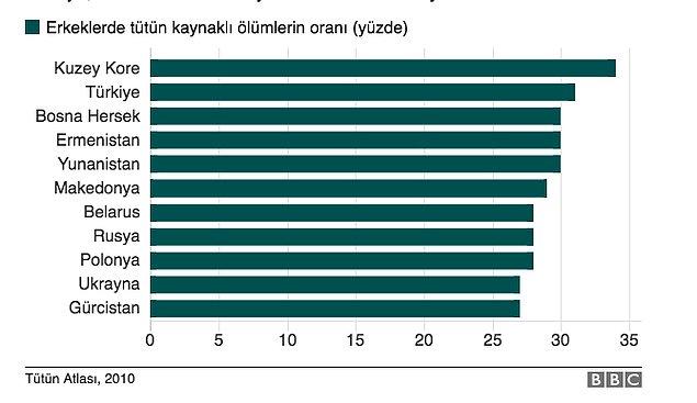 7. Türkiye erkeklerde tütün kaynaklı ölümlerde dünya ikincisi
