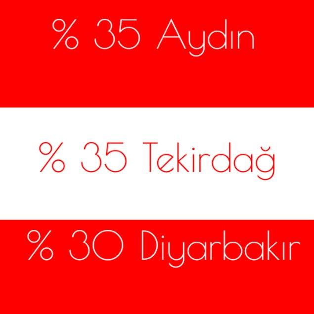 %35 Aydın %35 Tekirdağ %30 Diyarbakır!