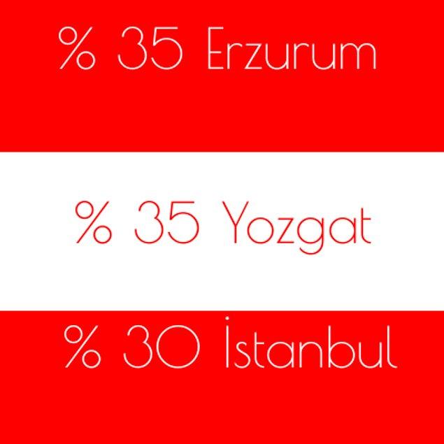 %35 Erzurum %35 Yozgat %30 İstanbul!