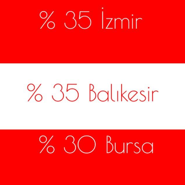 %35 İzmir %35 Balıkesir %30 Bursa!