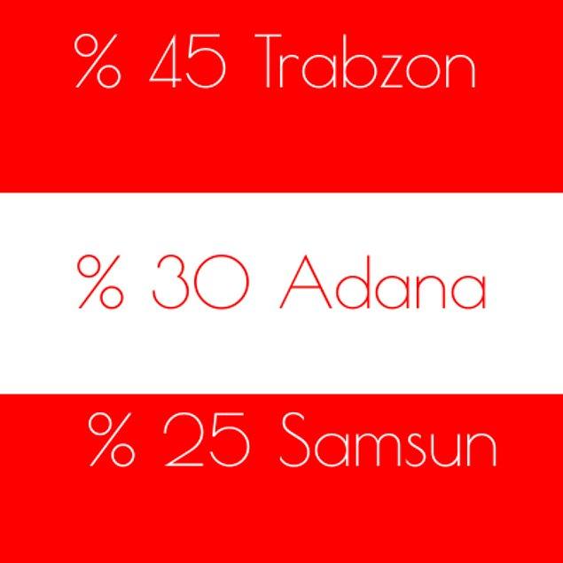 %45 Trabzon %30 Adana %25 Samsun!