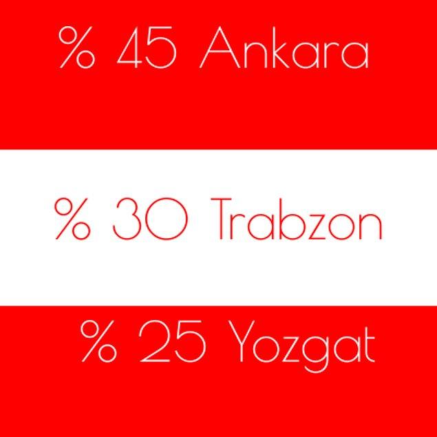 %45 Ankara %30 Trabzon %25 Yozgat!