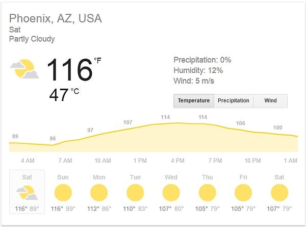 Evet arkadaşlar, şaka yapmıyoruz. 47 derecelik sıcaklık, betonda 76 derece.