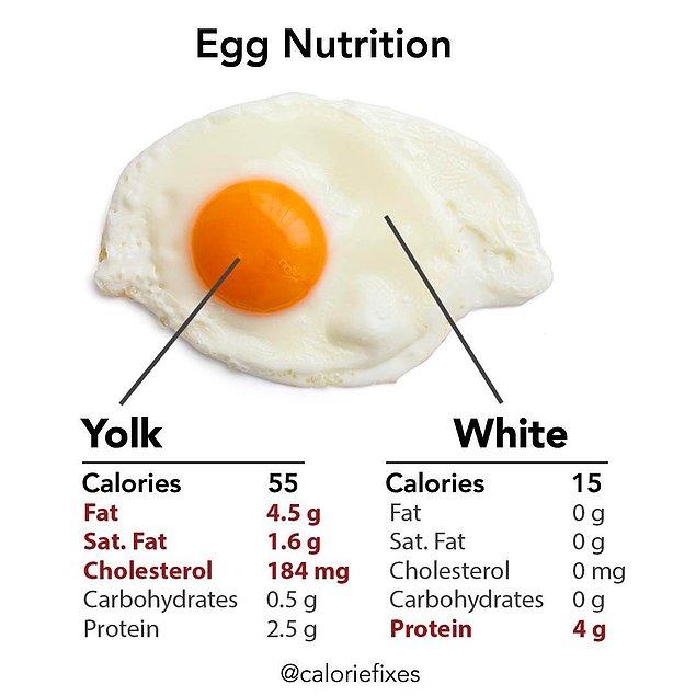 14. Yumurtanın akının ve sarısının besin değeri kıyaslaması