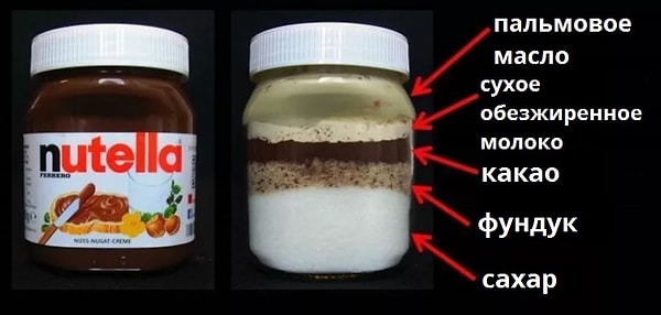 5. Nutella на 58% состоит из сахара и на 32% из жира (большинство которого приходится на пальмовое масло)