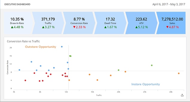 All these data are analyzed with machine learning methods to deliver you actionable data about your stores, campaigns, investments, products and operation.