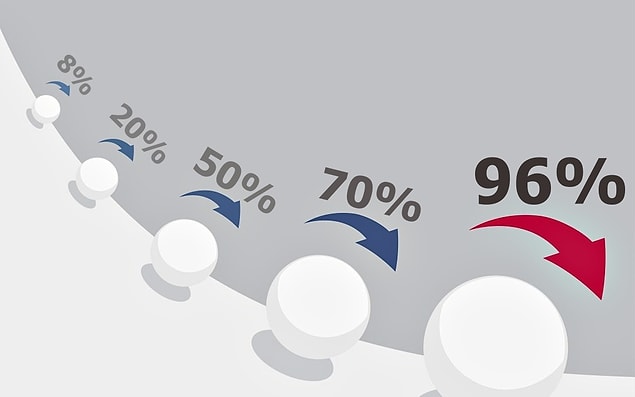 Ha 8%, ha %58 ne fark eder?
