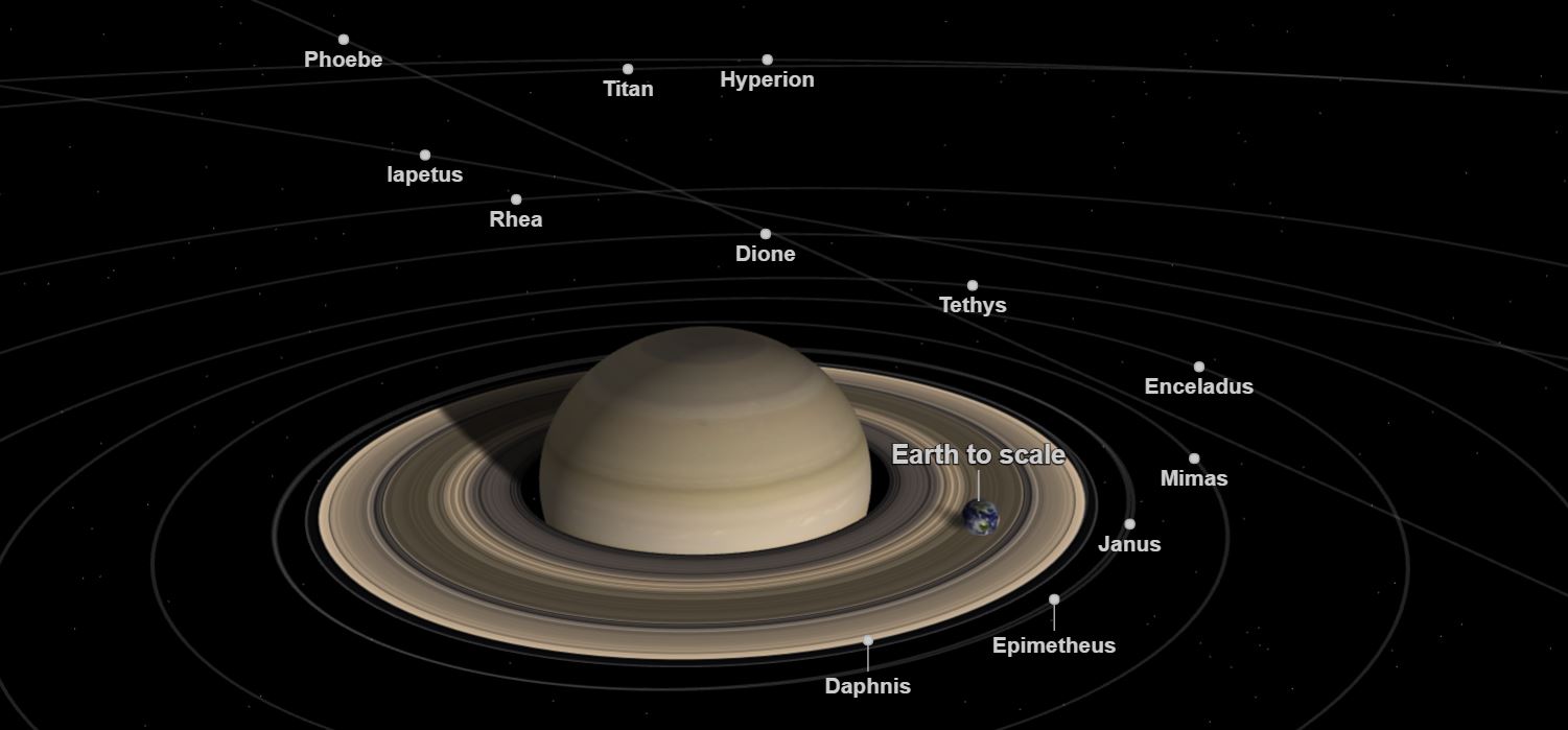 Количество спутников сатурна. Система спутников Сатурна. Орбиты спутников Сатурна. Схема спутников Сатурна. Титан Спутник Сатурна Орбита.