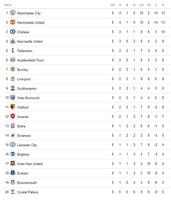 Premier Lig'de 5. haftanın ardından puan durumu böyle şekillendi.