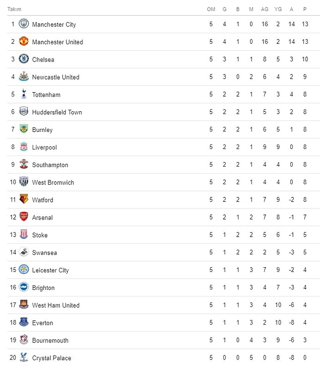 Premier Lig'de 5. haftanın ardından puan durumu böyle şekillendi.