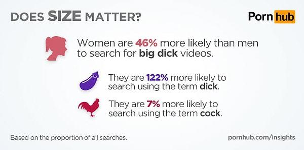 20. Kadınlar erkeklerden %46 daha fazla büyük penis aratıyormuş. İşlevi değil boyu 🍆
