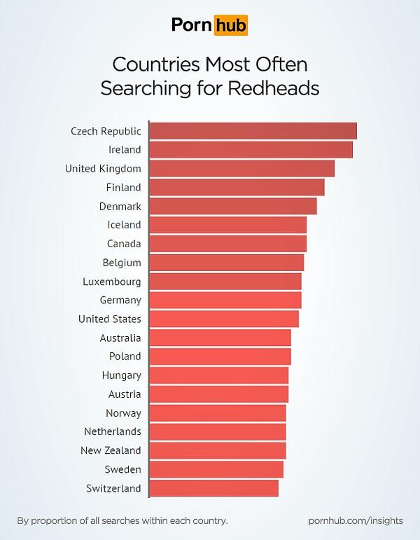21. Kızıl saç kategorisinde en çok arama yapan ülkeler.