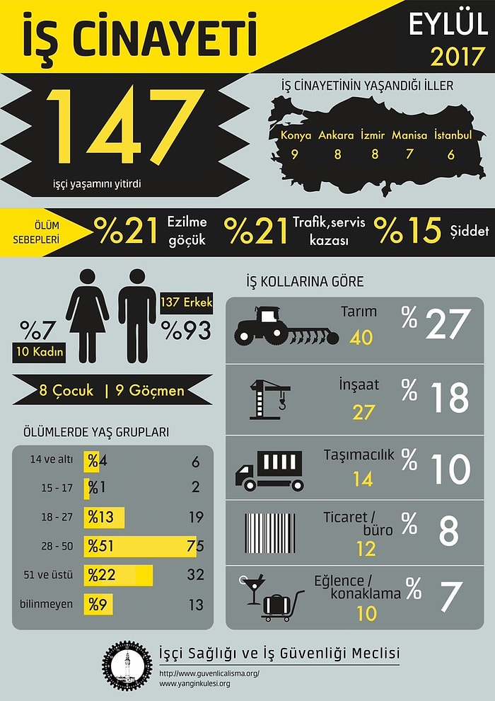 Türkiye Bir İşçi Cehennemi: 2017'nin İlk 6 Ayında 9'u Çocuk 906 İşçi Can Verdi
