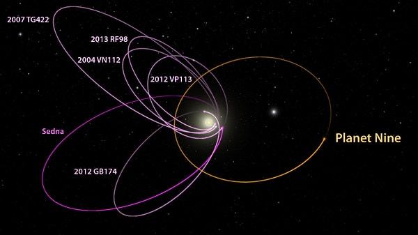 Bölgedeki anomalilerle paralel olarak 5 farklı kaynaktan elde edilen bulgular, ancak bu ölçülerde bir dokuzuncu gezegenin varlığıyla açıklanabiliyor.