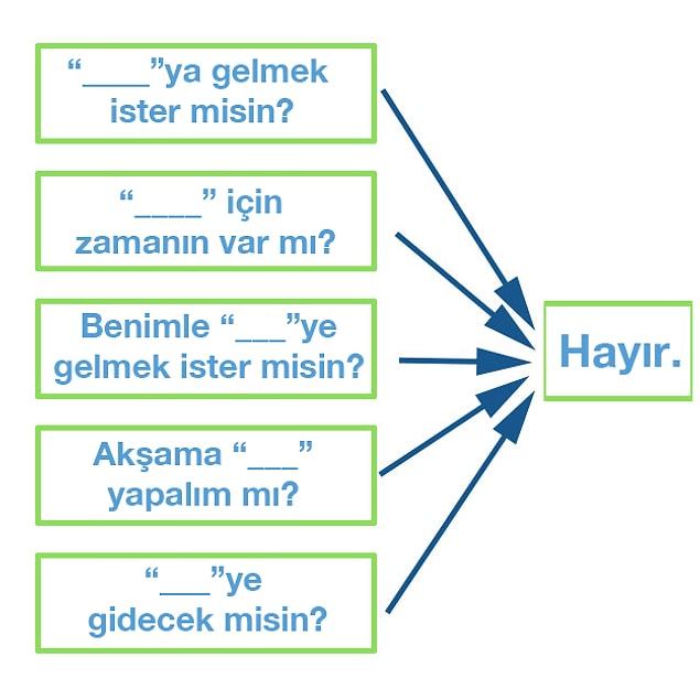 10. Arkadaşlarla takılma konusunda zorluk çekerler.