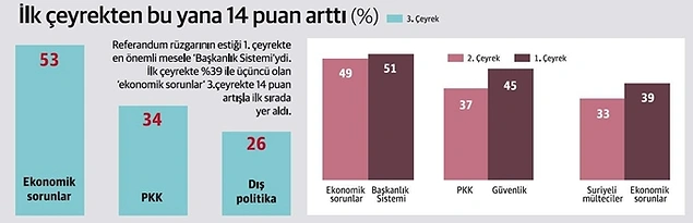 Katılımcıların %53'üne göre Türkiye’nin en önemli meselesi ekonomi.