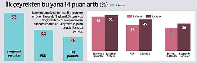 Katılımcıların %53'üne göre Türkiye’nin en önemli meselesi ekonomi.