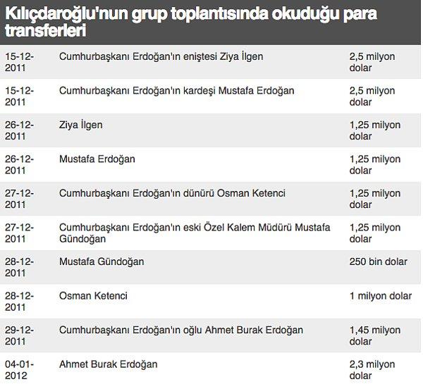 Kılıçdaroğlu, daha sonra bu şirkete yapılan para transferlerini ise şöyle sıraladı 👇