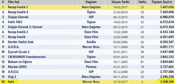 Bu da Ayla'yı daha ilk 5 haftada tüm zamanların en çok izlenen Türk filmleri listesinde 16. sıraya yükseltmiş durumda.
