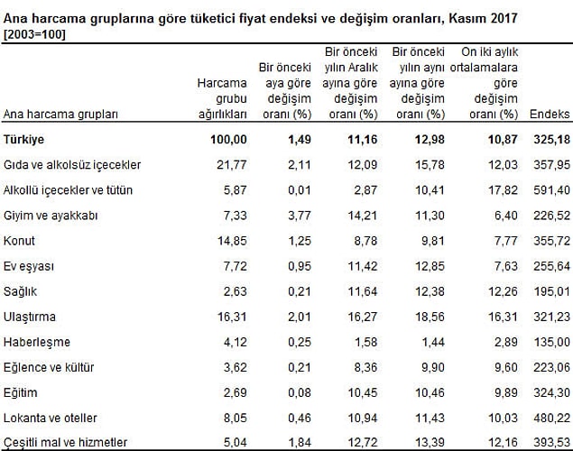 Aylık en yüksek artış giyim ve ayakkabıda