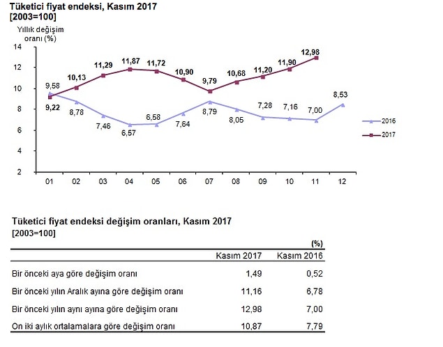 asım rakamları beklentilerin üzerinde geldi. Aylık bazda yüzde 1.2 artması beklenen TÜFE, yüzde 1.49 artış gösterdi.