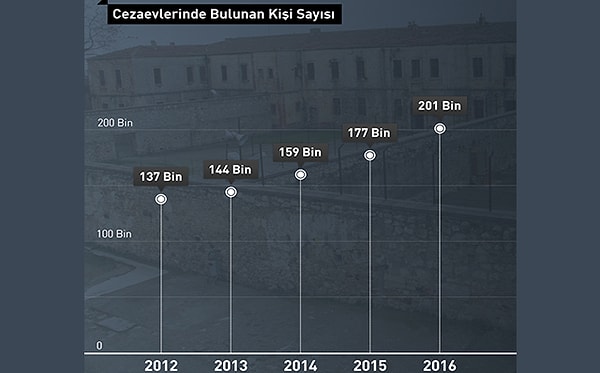 Yıllara göre cezaevlerinde bulunan kişi sayısı da artış gösteriyor.