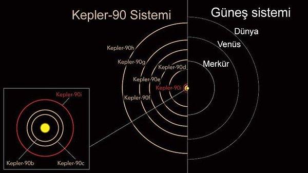 Güneş sistemi ile aynı sayıda gezegene sahip ilk yıldız