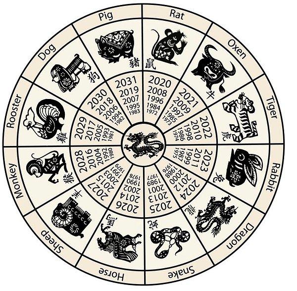 Çin horoskopunda 12 hayvan bulunuyor ve aynı zamanda her burç 5 alt gruba ayrılıyor.