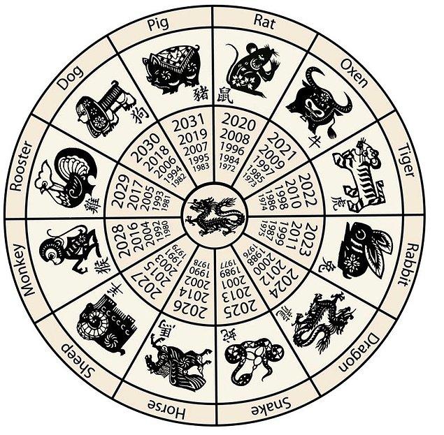 Çin horoskopunda 12 hayvan bulunuyor ve aynı zamanda her burç 5 alt gruba ayrılıyor.