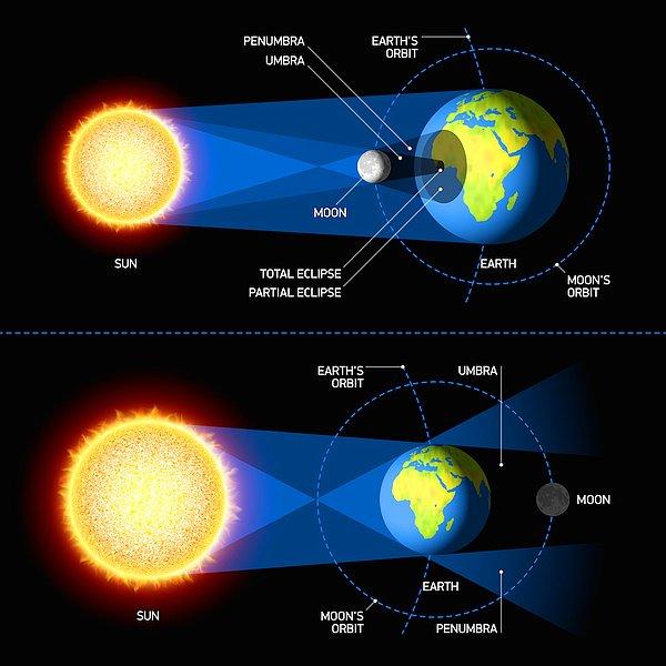 Bu arada "Hangisi Güneş, Hangisi Ay tutulmasıydı, hep karıştırıyorum" diyenlerdenseniz, bu basit ve açıklayıcı görsel yardımcı olacaktır.