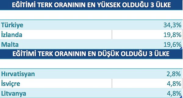 Türkiye’de eğitimden erken ayrılma oranları AB ülkelerinin üzerinde.