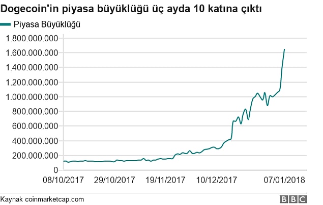 Geçtiğimiz hafta sonunda 1 milyar dolar piyasa değerini aşan bu parodi para birimi, önceki gece itibariyle 2 milyar doları aştı!