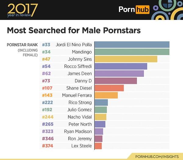 5. En çok aranan erkek porno yıldızlarında da sürpriz var. Meslek lisesi terk görüntüsüyle Zebellah gibi abilerden daha çok aranan Jordi.