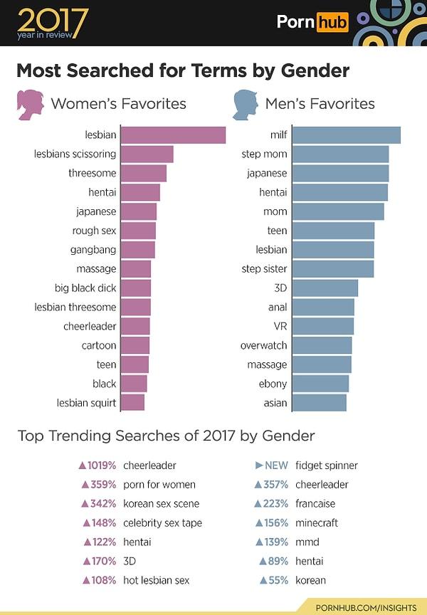11. Kadınlar en çok lezbiyen kategorisini beğenirken erkekler de MILF kategorisini tercih ediyor. İlginç...
