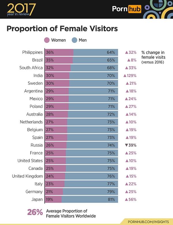 12. Videoların %26'sını kadınlar izlerken ülkelere göre dağılımda da Filipinli kadınlar lider!