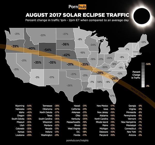 15. 21 Ağustos'ta ABD'den de görülen güneş tutulmasının etkili olduğu eyaletler o gün siteye daha da fazla bir asılmış. Bu da ilginç.