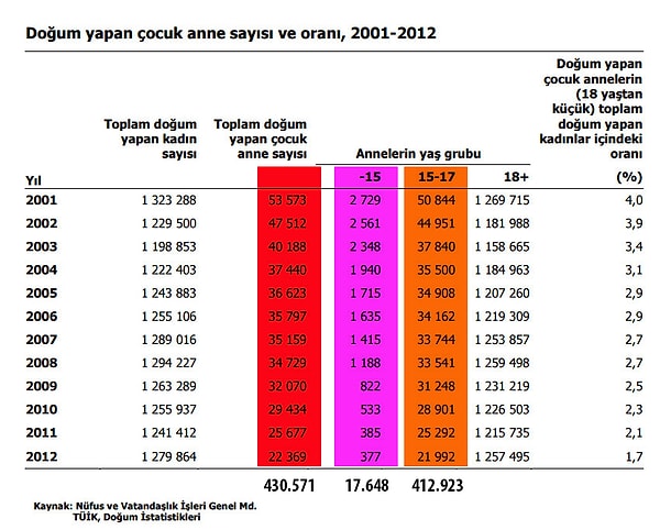 12 Yılda 430.571 Çocuk Anne